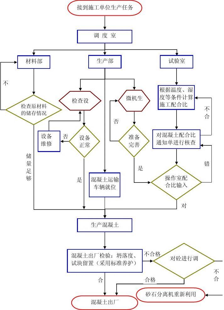 施工流程(圖1)