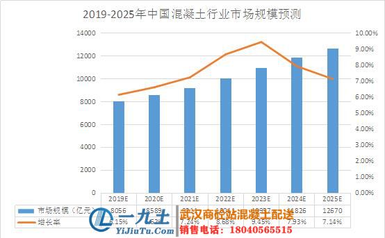 2020年混凝土多少錢一方 混凝土市場(chǎng)規(guī)模如何 2020年混凝土行業(yè)前景及現(xiàn)狀分析(圖1)