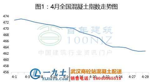 武漢混凝土攪拌站2020年全國混凝土市場(chǎng)行情月度簡述（4月）商砼價(jià)格信息(圖1)